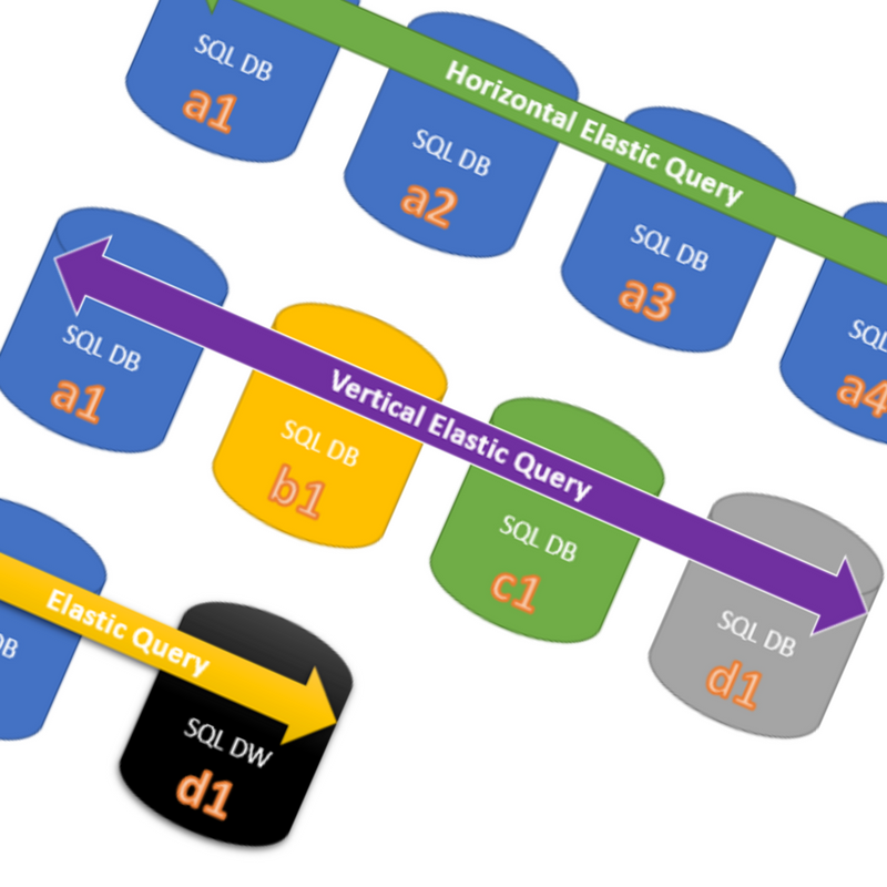 Setting Up Cross Database Queries In Azure SQL Database | Data And ...